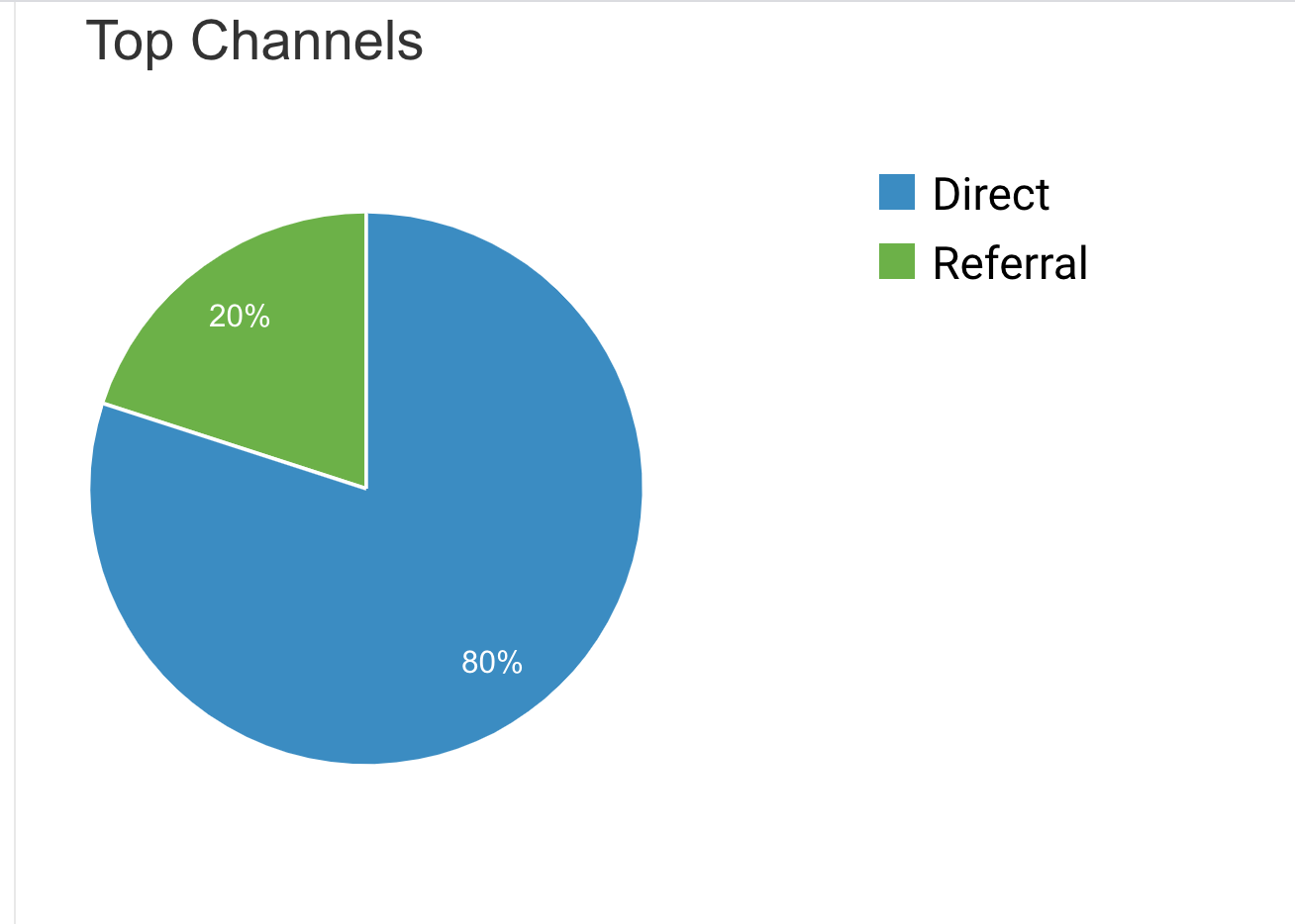 screenshot of google anylitics 'top channels' pie chart