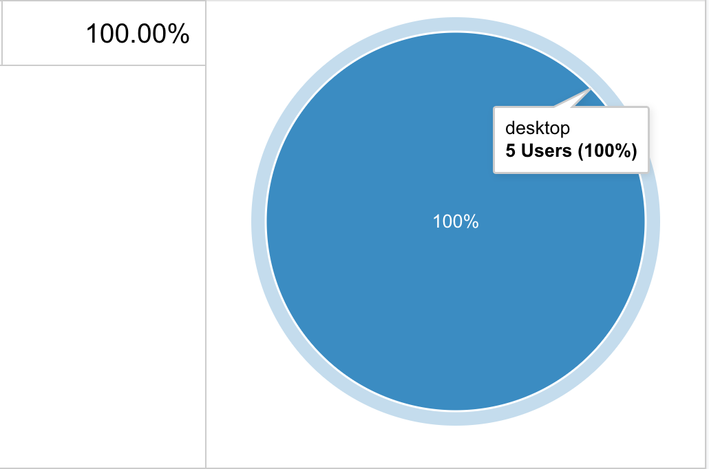 screenshot of google anylitics devices pie chart