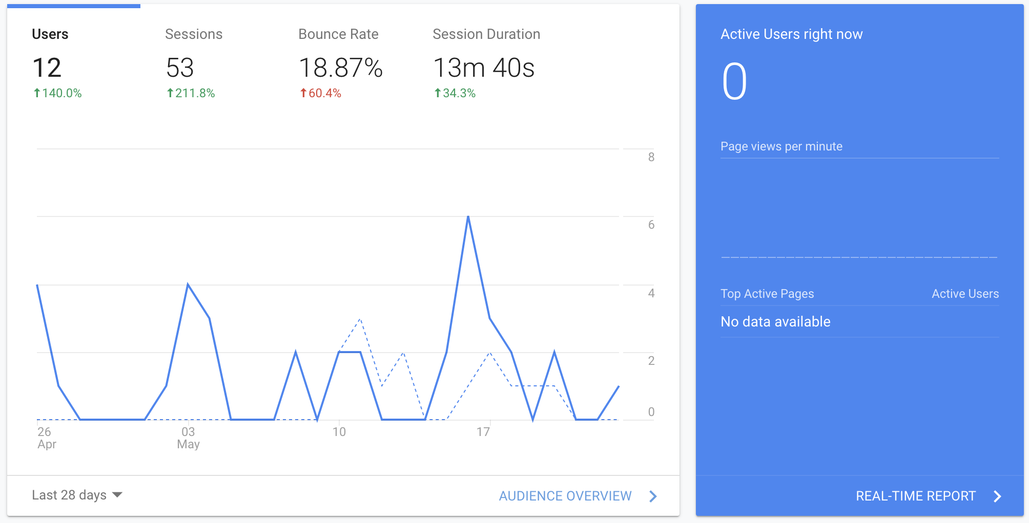 screenshot of google anylitics weekly timeline of users